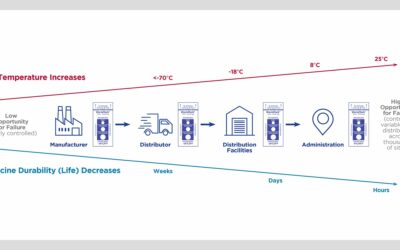 SpotSee Launches WarmMark Indicator with Additional Time and Temperature Thresholds to Match COVID-19 Vaccines