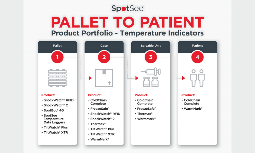 SpotSee’s Comprehensive Solutions for Pallet-to-Patient Supply Chain Monitoring